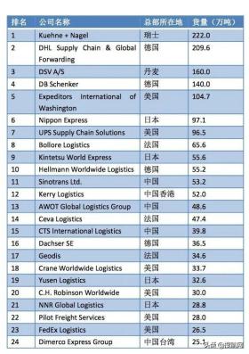 2022全球空运货代50强榜单