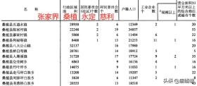 湖南张家界64镇人口、土地、工业最新统计