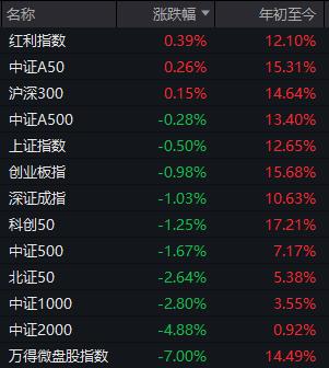 A股两极分化超200家跌停，跨年行情成银行独舞？