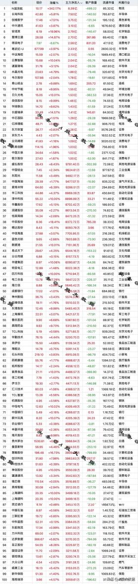 12.30中午主力资金最大流入这100股