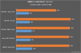 三款5G SoC的CPU性能（GeekBench 4和GeekBench 5）